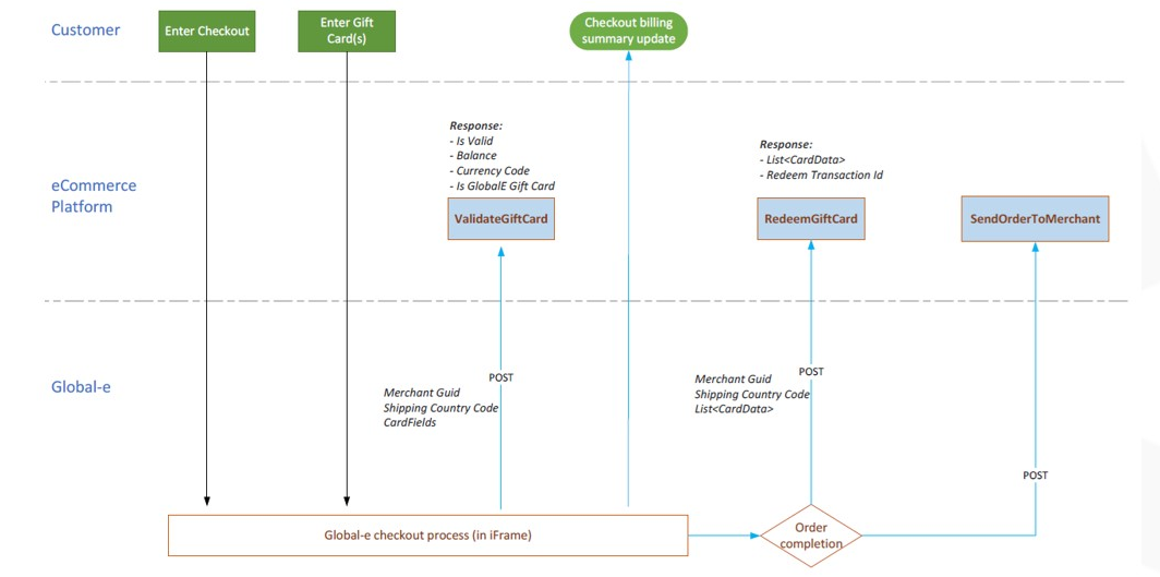 gift_card_validation_flow.png