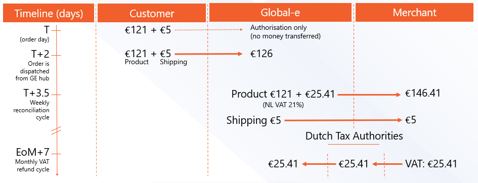 EU_financial_flow_wyol_nl_Merchant_non_EU_Customer.png