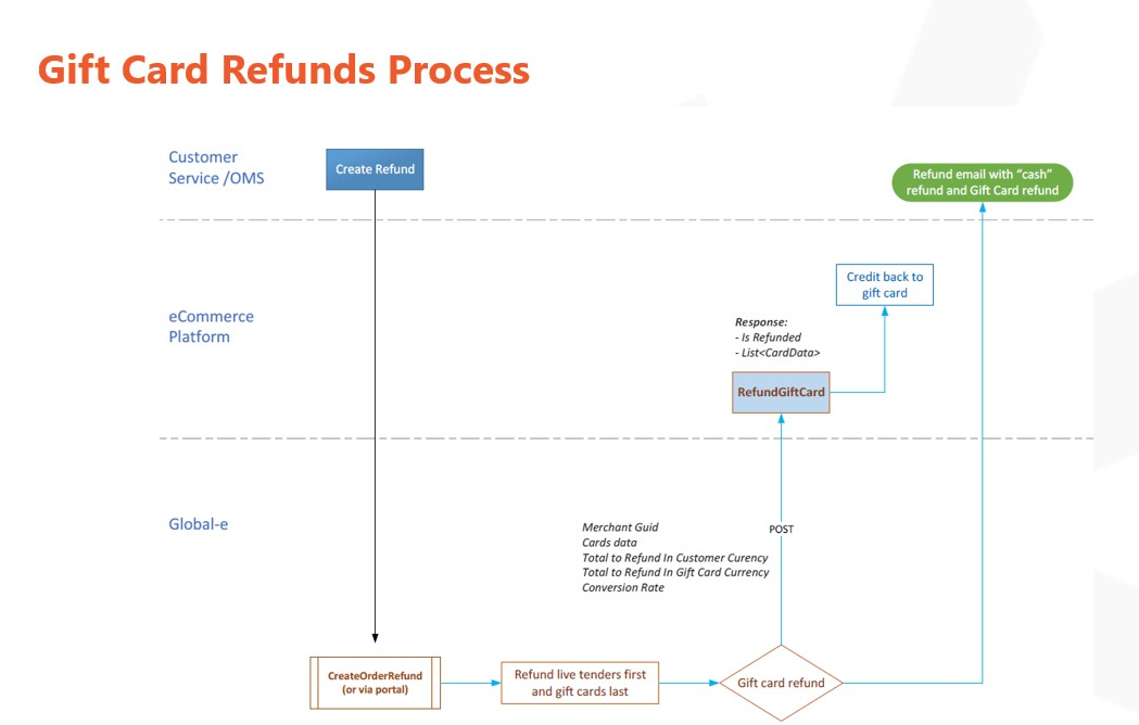 gift_card_refund_process.png