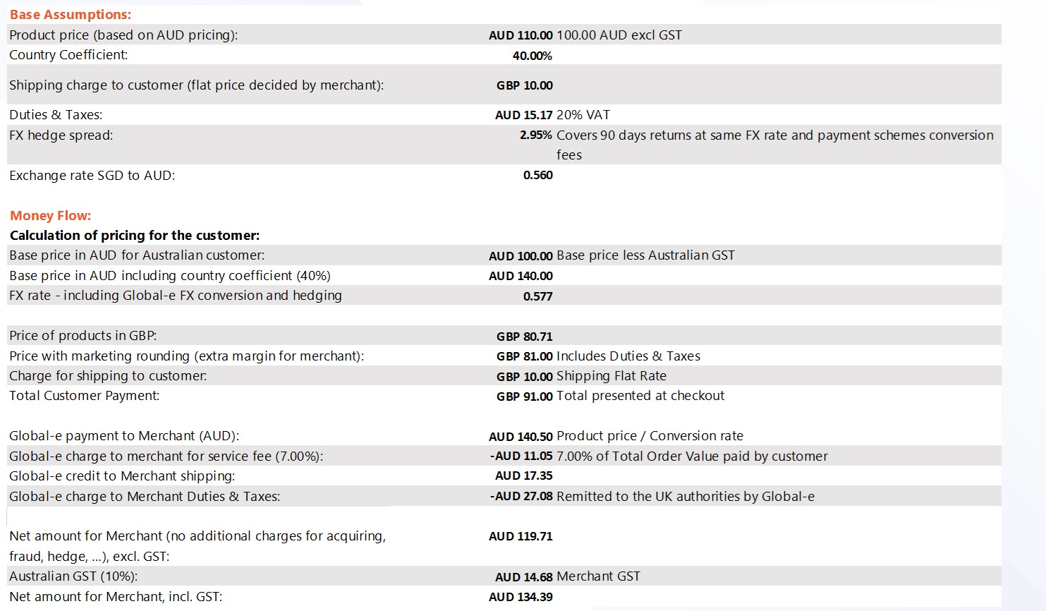 wyol_purchase_examples_AUS_Merchant_UK_customer.png