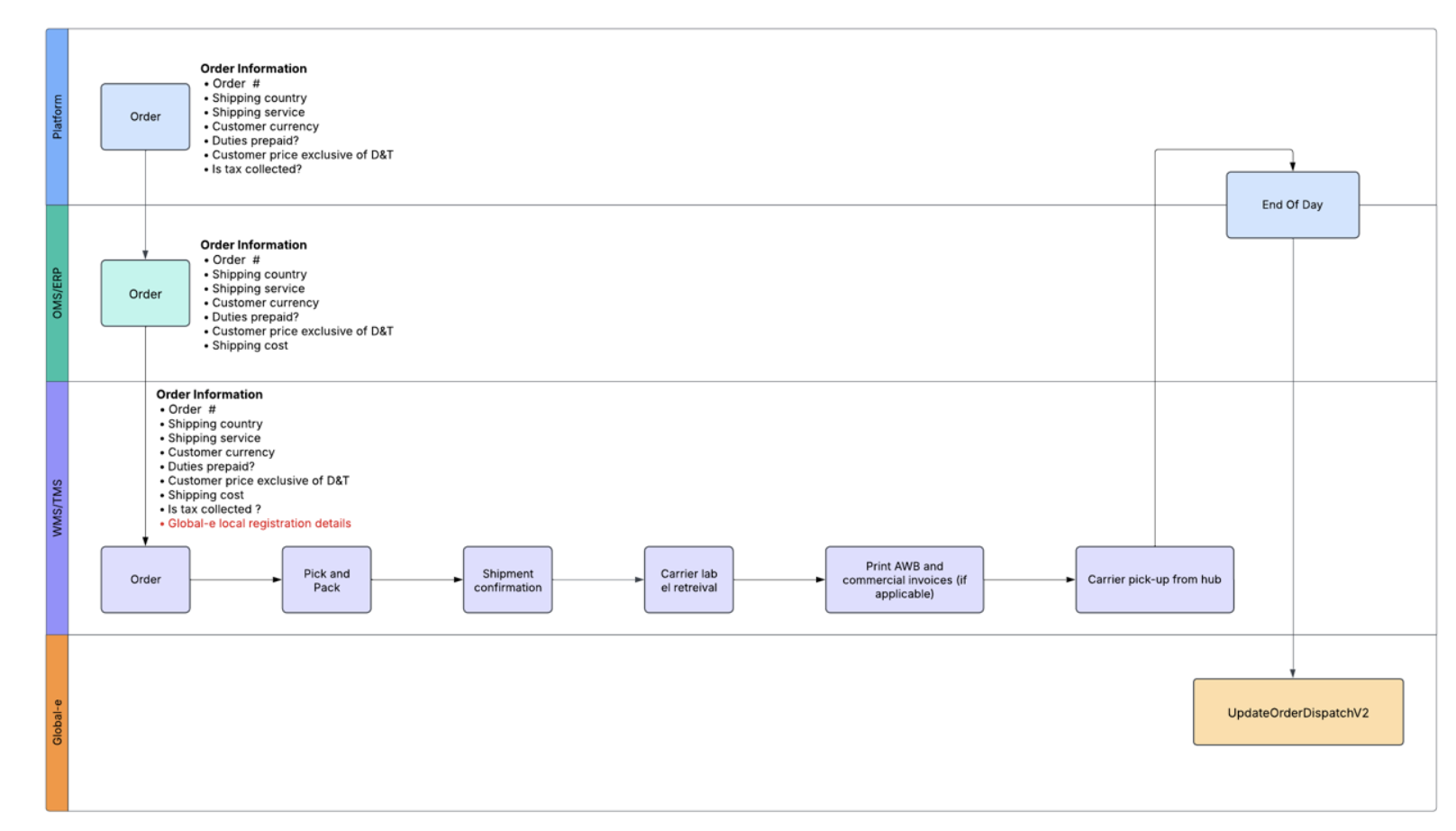 Platforms Mapping