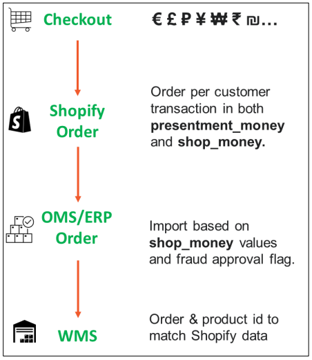 Downstream_Data_Flow_from_Shopify.png