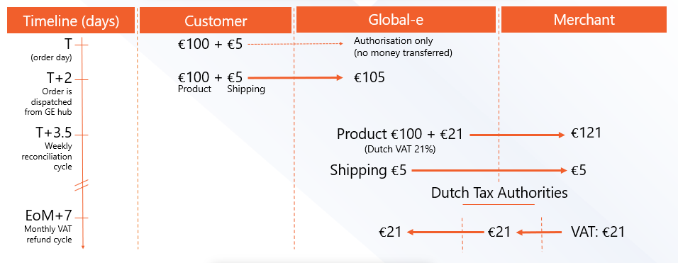 EU_financial_flow_wyol_EU_MErchant_EU_Customer.png