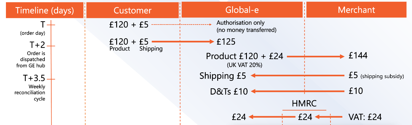 Finanical_Flow_and_VAT_British_Merchant_Non-EU_Customer_-_Pocket_VAT.svg