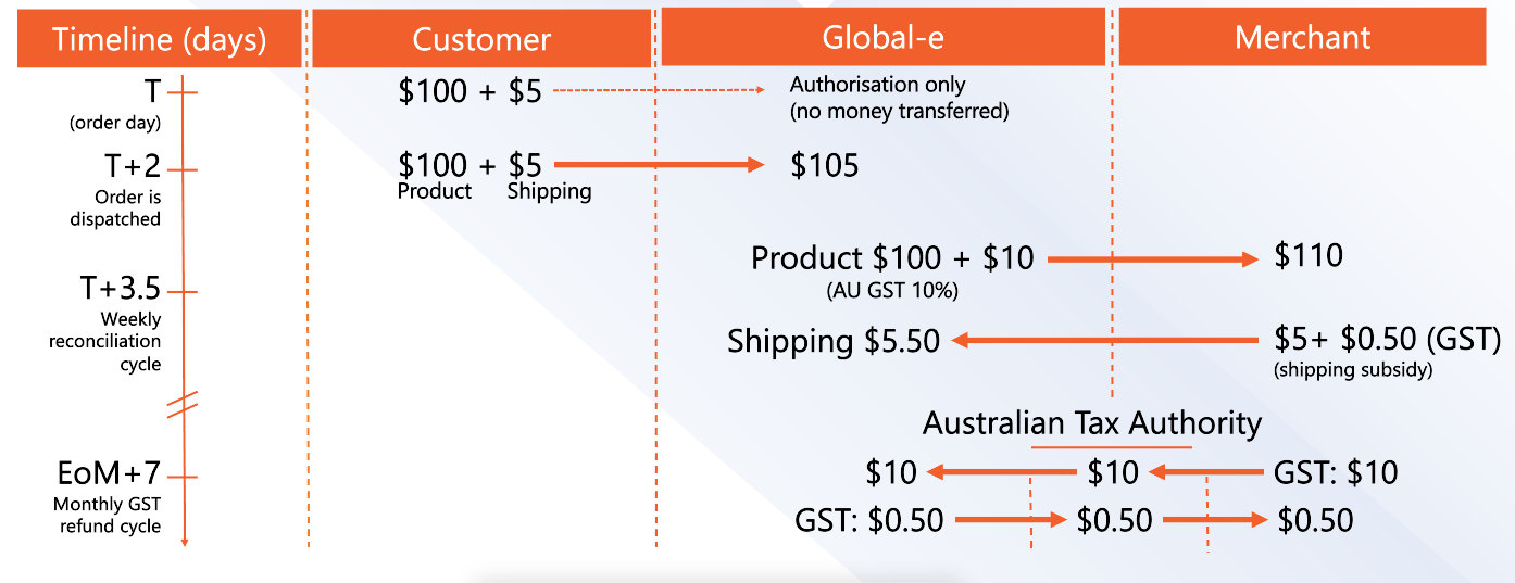 Financial flow & VAT – British Merchant – Non-UK Customer.svg