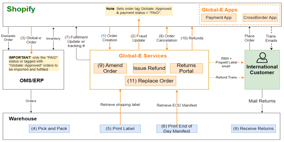 end_to_end_order_flow_interfaces.png