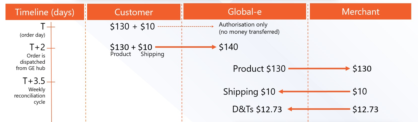 Finanical_Flow_US_Merchant_Australian_Customer1.svg