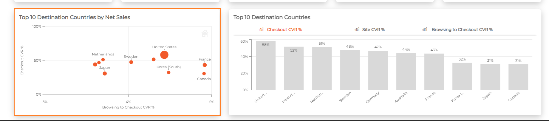 Funnel_-_Top_10_Desination_Countries_by_Net_Sales.png