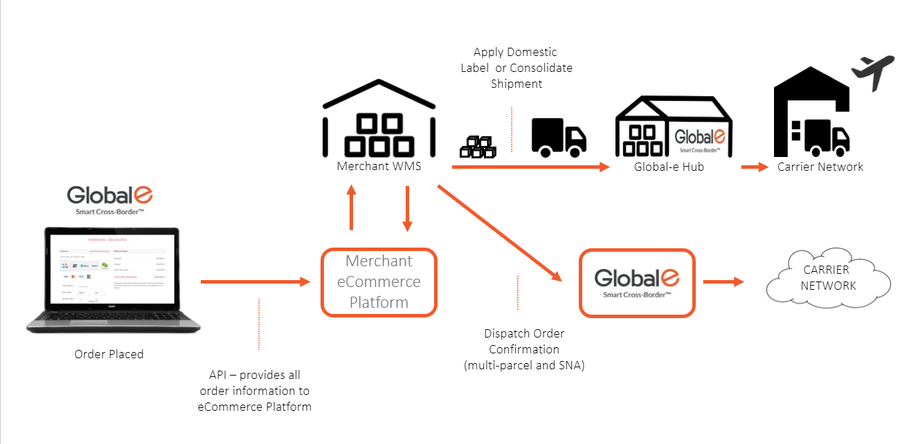 ! source: Operations_Overview presentation (Benoit)