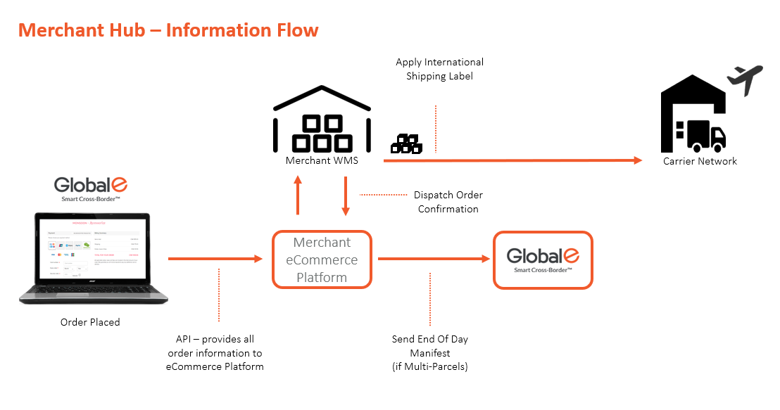 merchant_hub_information_flow.png