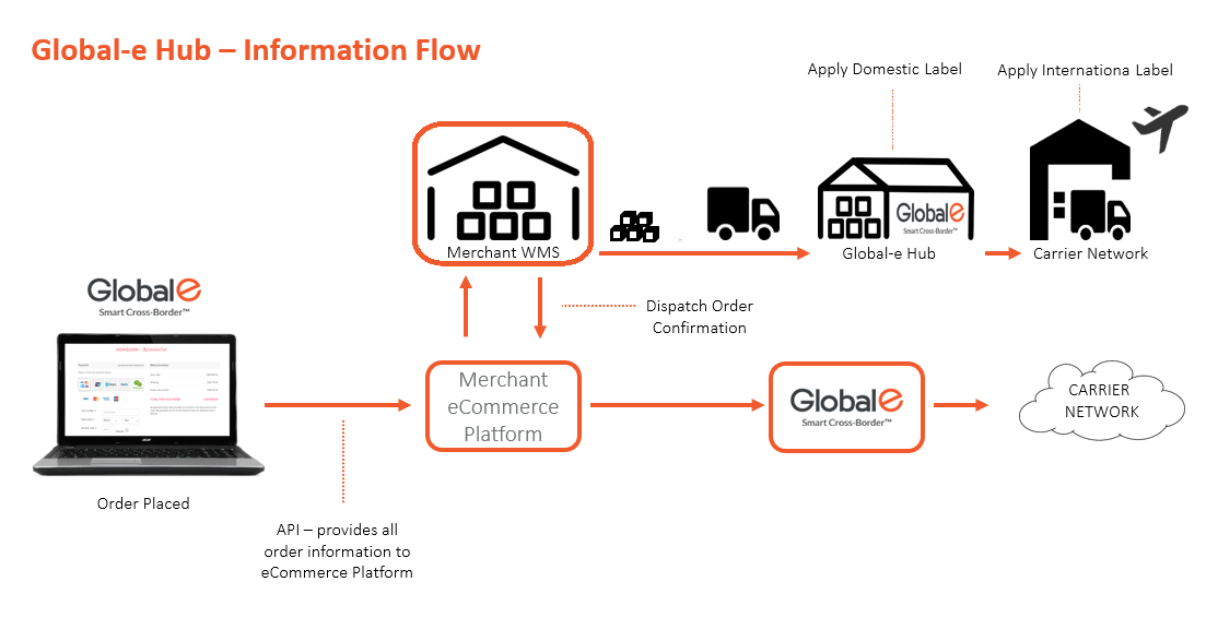 globale_hub_information_flow_updated.png